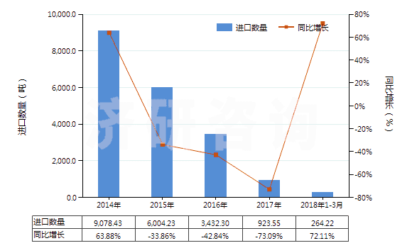 2014-2018年3月中國(guó)非肥料用硝酸鉀(HS28342190)進(jìn)口量及增速統(tǒng)計(jì)